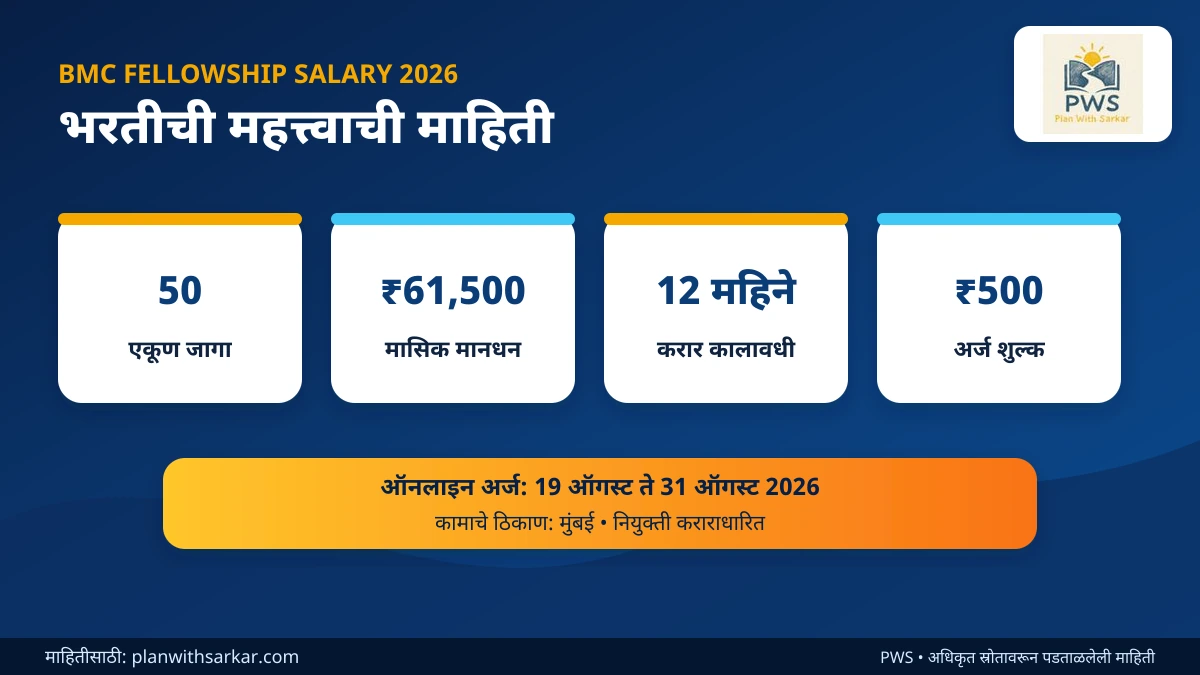 BMC Fellowship ₹61,500 मानधन आणि अर्जाची अंतिम तारीख 31 ऑगस्ट 2026