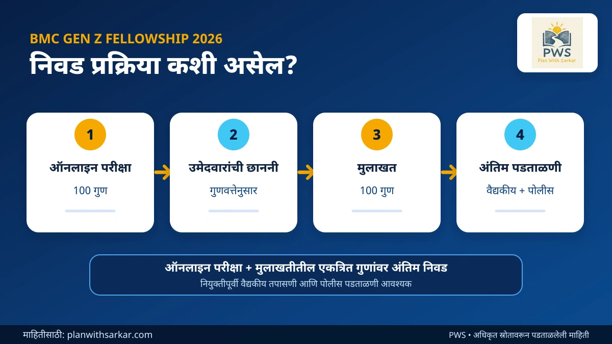 BMC Gen Z Fellowship 2026 selection process आणि निवडीचे टप्पे
