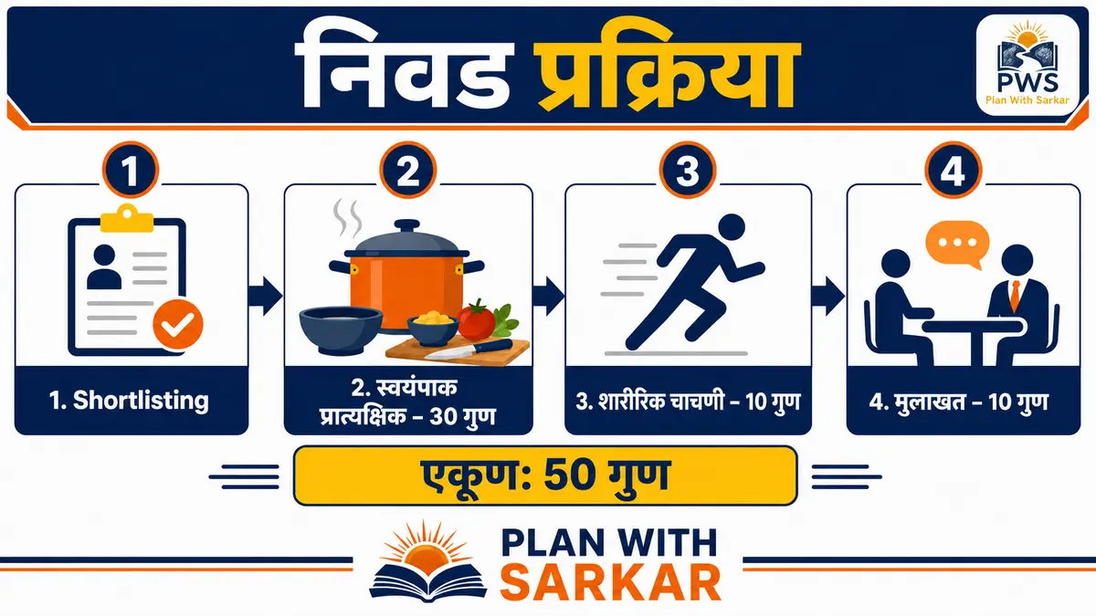 Bombay High Court Cook Bharti 2026 निवड प्रक्रिया व गुण